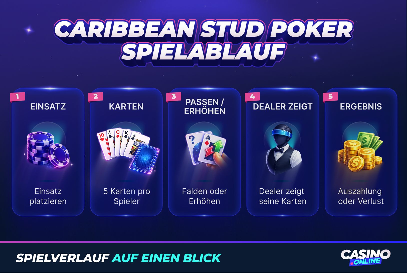Caribbean Stud Poker Spielablauf